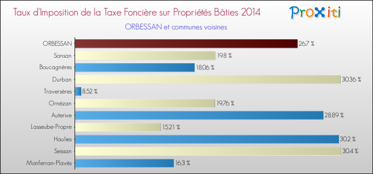 Comparaison des taux d'imposition de la taxe foncière sur le bati 2014 pour ORBESSAN et les communes voisines