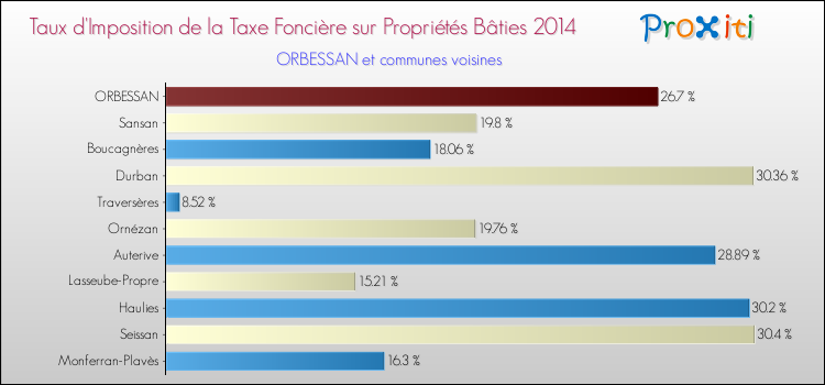 Taux d'imposition de la taxe foncière sur le bati 2014 pour ORBESSAN et les communes proches Comparaison des taux d'imposition de la taxe foncière sur le bati 2014 pour ORBESSAN et les communes voisines
