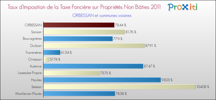 Taux d'imposition de la taxe foncière sur les immeubles et terrains non batis 2011 pour ORBESSAN et les communes proches Comparaison des taux d'imposition de la taxe foncière sur les immeubles et terrains non batis 2011 pour ORBESSAN et les communes voisines