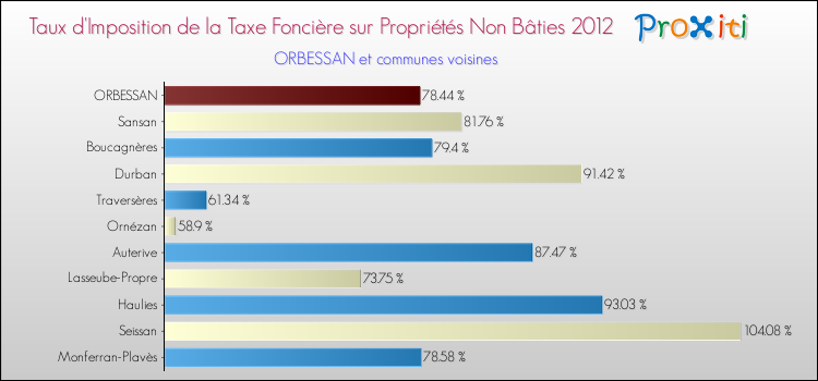 Taux d'imposition de la taxe foncière sur les immeubles et terrains non batis 2012 pour ORBESSAN et les communes proches Comparaison des taux d'imposition de la taxe foncière sur les immeubles et terrains non batis 2012 pour ORBESSAN et les communes voisines