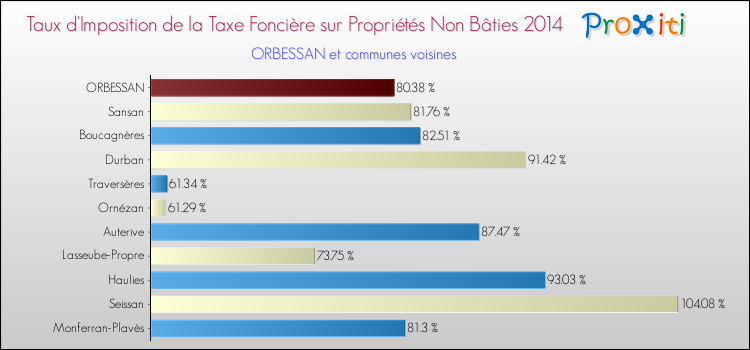 Comparaison des taux d'imposition de la taxe foncière sur les immeubles et terrains non batis 2014 pour ORBESSAN et les communes voisines