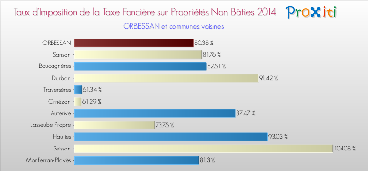 Taux d'imposition de la taxe foncière sur les immeubles et terrains non batis 2014 pour ORBESSAN et les communes proches Comparaison des taux d'imposition de la taxe foncière sur les immeubles et terrains non batis 2014 pour ORBESSAN et les communes voisines