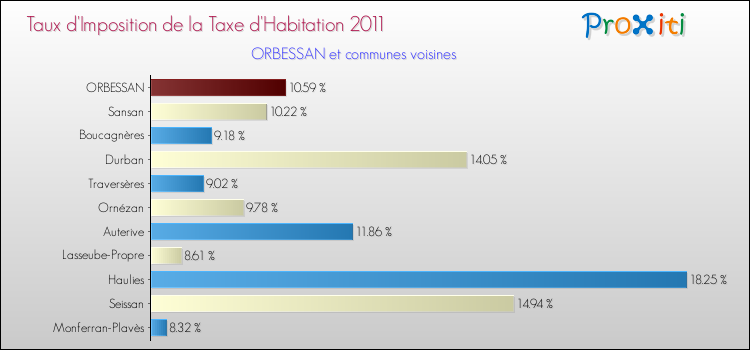 Taux d'imposition de la taxe d'habitation 2011 pour ORBESSAN et les communes proches Comparaison des taux d'imposition de la taxe d'habitation 2011 pour ORBESSAN et les communes voisines