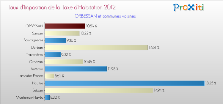 Comparaison des taux d'imposition de la taxe d'habitation 2012 pour ORBESSAN et les communes voisines