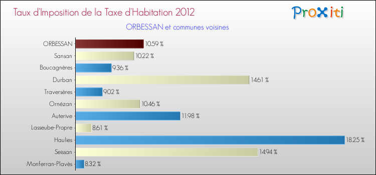 Taux d'imposition de la taxe d'habitation 2012 pour ORBESSAN et les communes proches Comparaison des taux d'imposition de la taxe d'habitation 2012 pour ORBESSAN et les communes voisines