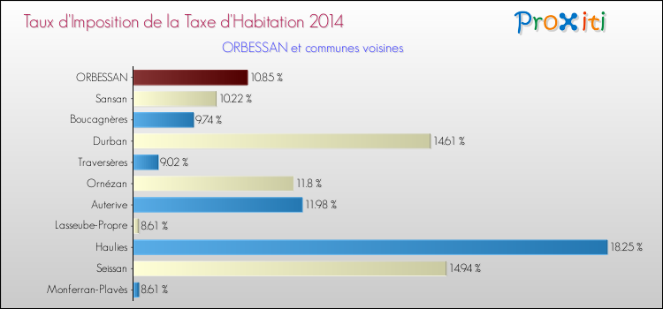 Comparaison des taux d'imposition de la taxe d'habitation 2014 pour ORBESSAN et les communes voisines