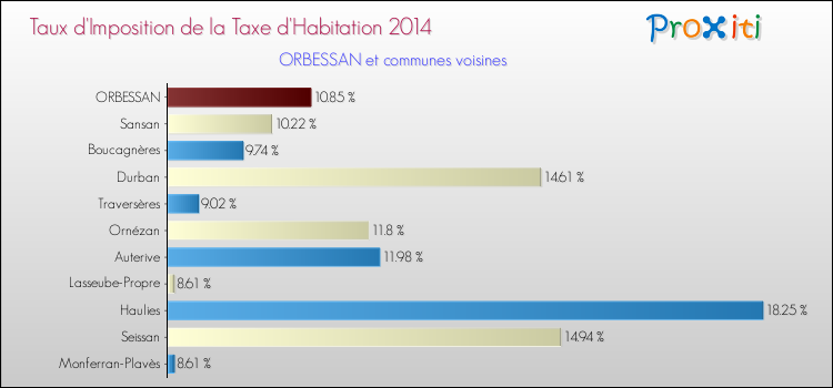 Taux d'imposition de la taxe d'habitation 2014 pour ORBESSAN et les communes proches Comparaison des taux d'imposition de la taxe d'habitation 2014 pour ORBESSAN et les communes voisines