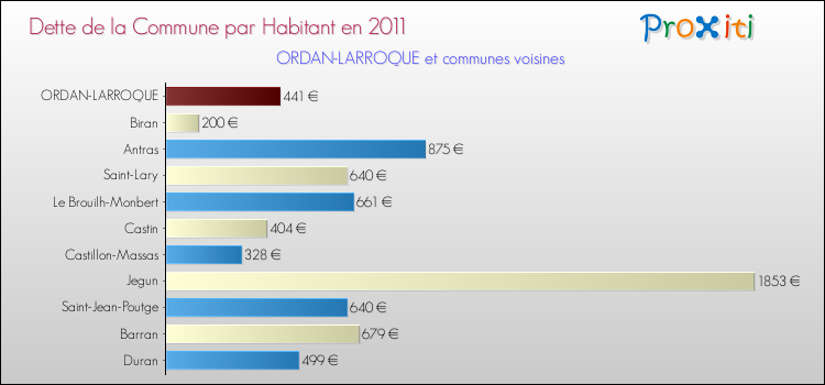 Dette par habitant de la commune en 2011 pour ORDAN-LARROQUE et les communes proches Comparaison de la dette par habitant de la commune en 2011 pour ORDAN-LARROQUE et les communes voisines