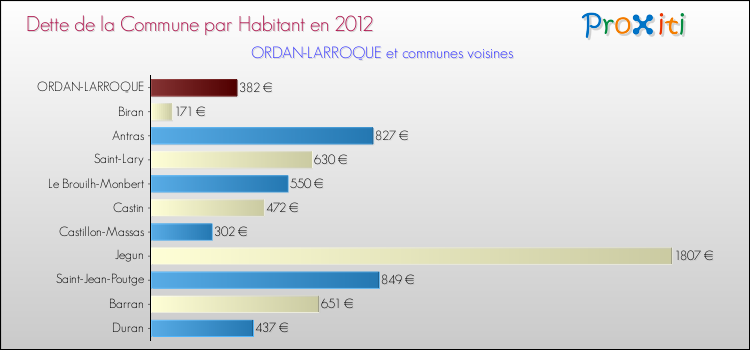 Dette par habitant de la commune en 2012 pour ORDAN-LARROQUE et les communes proches Comparaison de la dette par habitant de la commune en 2012 pour ORDAN-LARROQUE et les communes voisines