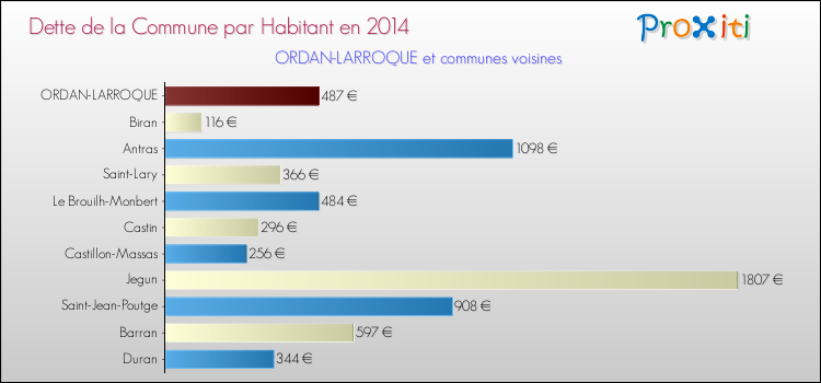 Dette par habitant de la commune en 2014 pour ORDAN-LARROQUE et les communes proches Comparaison de la dette par habitant de la commune en 2014 pour ORDAN-LARROQUE et les communes voisines