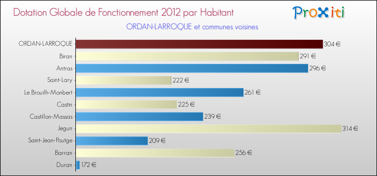 Montant des dotations globales de fonctionnement DGF par Habitant pour ORDAN-LARROQUE et les communes proches Comparaison des des dotations globales de fonctionnement DGF par habitant pour ORDAN-LARROQUE et les communes voisines