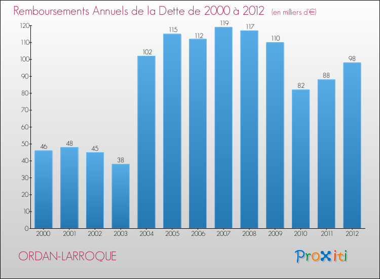 Evolution de l'annuité de la dette pour la commune de ORDAN-LARROQUE de 2000 à 2012 Annuités de la dette pour ORDAN-LARROQUE de 2000 à 2012