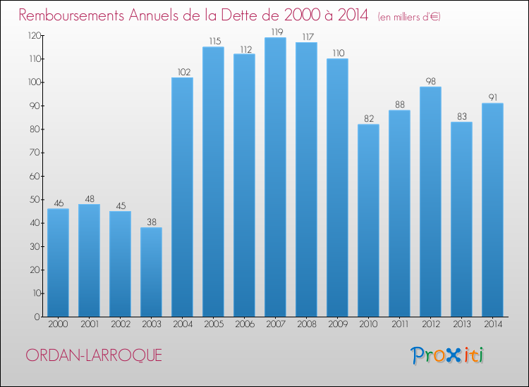 Evolution de l'annuité de la dette pour la commune de ORDAN-LARROQUE de 2000 à 2014 Annuités de la dette pour ORDAN-LARROQUE de 2000 à 2014
