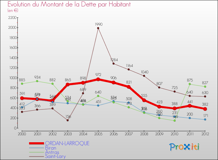 Evolution de la dette par habitant pour la commune de ORDAN-LARROQUE et les communes proches de 2000 à 2012 Comparaison de la dette par habitant pour ORDAN-LARROQUE et les communes voisines de 2000 à 2012
