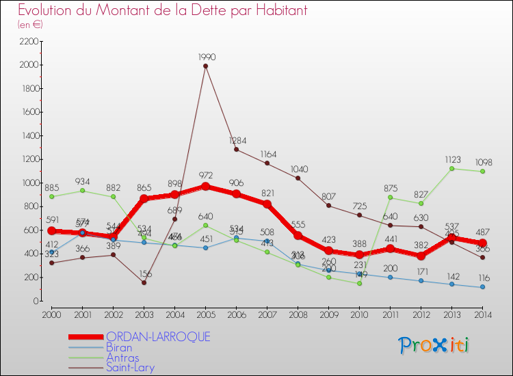 Evolution de la dette par habitant pour la commune de ORDAN-LARROQUE et les communes proches de 2000 à 2014 Comparaison de la dette par habitant pour ORDAN-LARROQUE et les communes voisines de 2000 à 2014