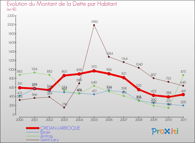 Evolution de la dette par habitant pour la commune de ORDAN-LARROQUE et les communes proches Comparaison de la dette par habitant pour ORDAN-LARROQUE et les communes voisines