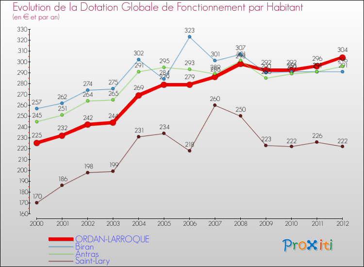 Evolution et montant de la dotation globale de fonctionnement par Habitant pour ORDAN-LARROQUE et les communes proches Comparaison des dotations globales de fonctionnement par habitant pour ORDAN-LARROQUE et les communes voisines