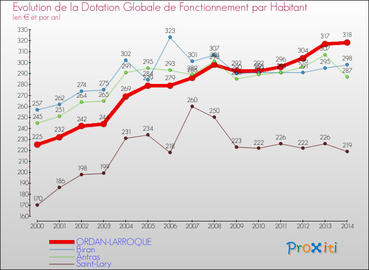 Evolution et montant de la dotation globale de fonctionnement par Habitant pour ORDAN-LARROQUE et les communes proches de 2000 à 2014. Comparaison des dotations globales de fonctionnement par habitant pour ORDAN-LARROQUE et les communes voisines de 2000 à 2014.