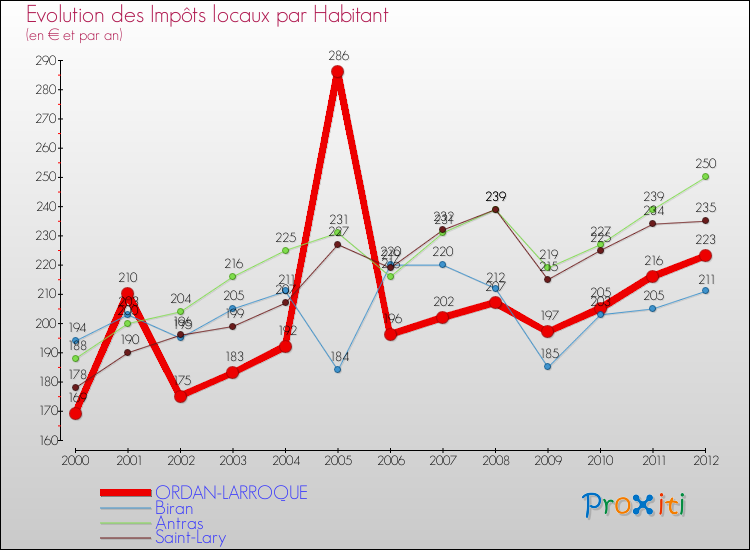 Evolution et montant des impôts locaux par Habitant pour ORDAN-LARROQUE et les communes proches Comparaison des impôts locaux par habitant pour ORDAN-LARROQUE et les communes voisines