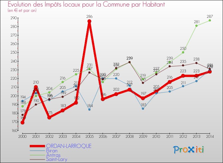 Evolution et montant des impôts locaux par Habitant pour ORDAN-LARROQUE et les communes proches de 2000 à 2014 Comparaison des impôts locaux par habitant pour ORDAN-LARROQUE et les communes voisines de 2000 à 2014