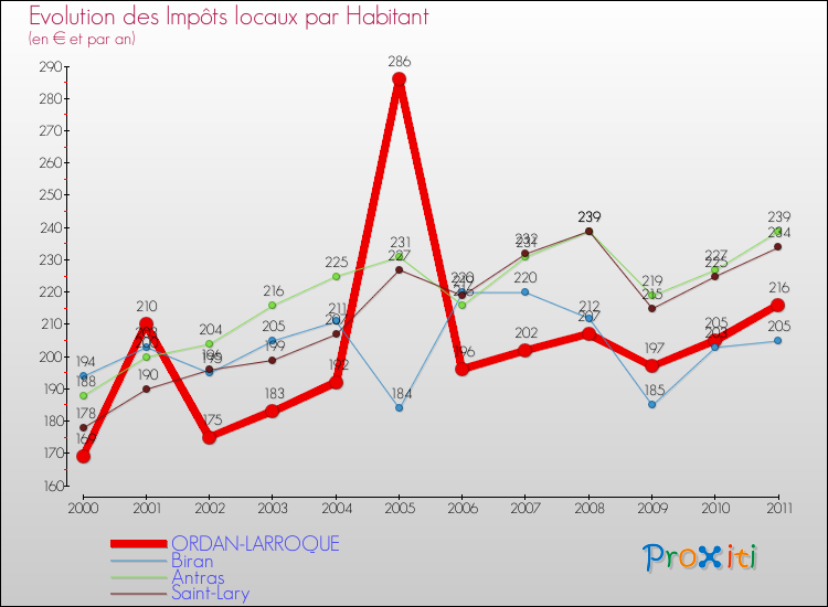 Evolution et montant des impôts locaux par Habitant pour ORDAN-LARROQUE et les communes proches Comparaison des impôts locaux par habitant pour ORDAN-LARROQUE et les communes voisines