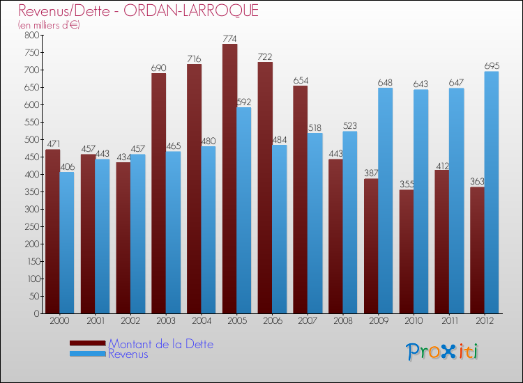 Evolution comparée de la dette et des revenus pour la commune de ORDAN-LARROQUE de 2000 à 2012 Comparaison de la dette et des revenus pour ORDAN-LARROQUE de 2000 à 2012