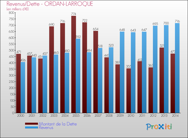 Evolution comparée de la dette et des revenus pour la commune de ORDAN-LARROQUE de 2000 à 2014 Comparaison de la dette et des revenus pour ORDAN-LARROQUE de 2000 à 2014
