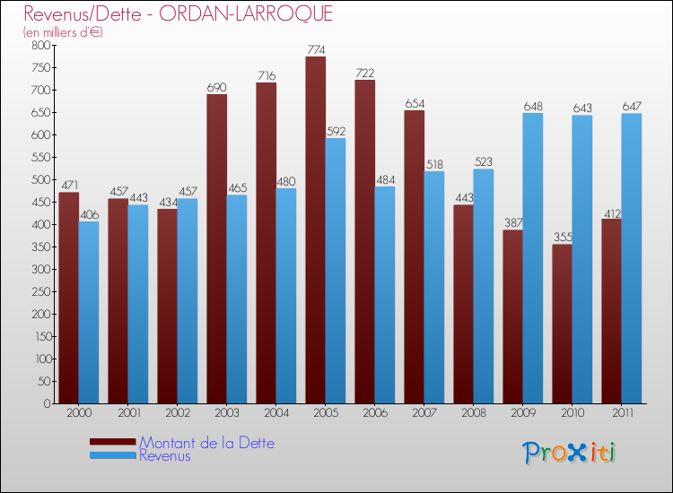 Evolution comparée de la dette et des revenus pour la commune de ORDAN-LARROQUE de 2000 à 2011 Comparaison de la dette et des revenus pour ORDAN-LARROQUE de 2000 à 2011