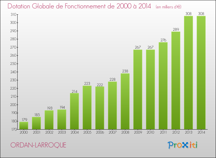 Evolution du montant de la Dotation Globale de Fonctionnement pour la commune de ORDAN-LARROQUE de 2000 à 2014 Evolution du montant de la Dotation Globale de Fonctionnement pour ORDAN-LARROQUE de 2000 à 2014