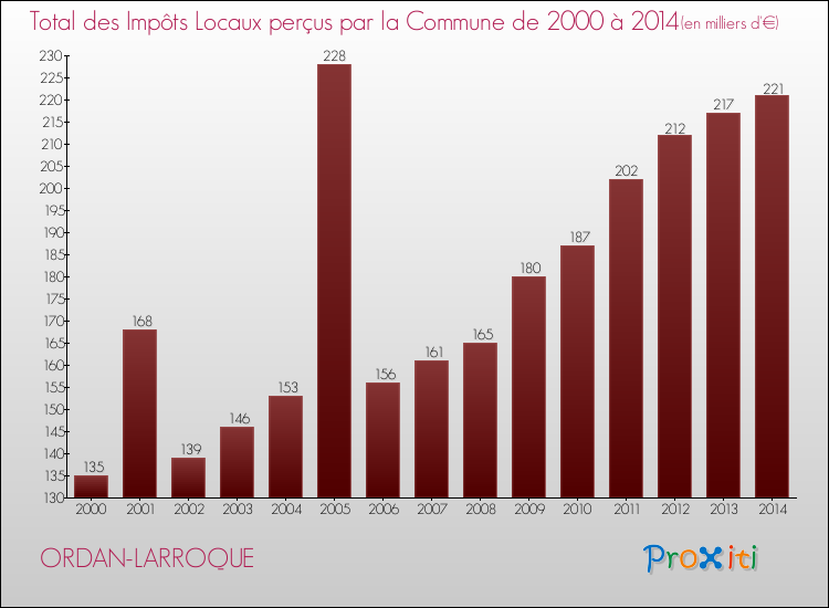 Evolution des Impôts Locaux pour la commune de ORDAN-LARROQUE de 2000 à 2014 Evolution des Impôts Locaux pour ORDAN-LARROQUE de 2000 à 2014