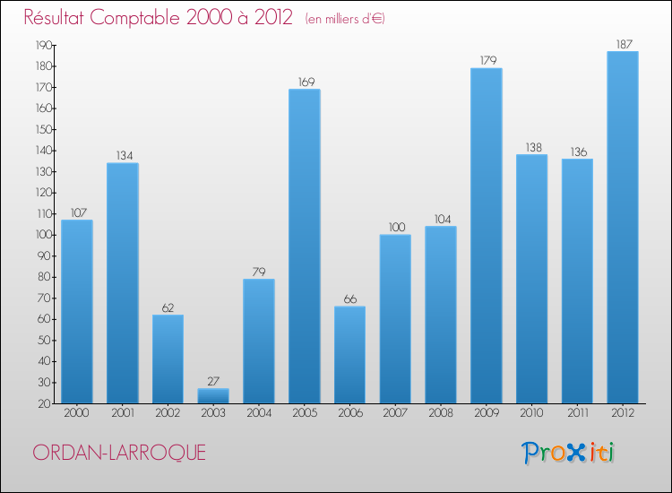 Evolution du résultat comptable pour la commune de ORDAN-LARROQUE de 2000 à 2012 Evolution du résultat comptable pour ORDAN-LARROQUE de 2000 à 2012