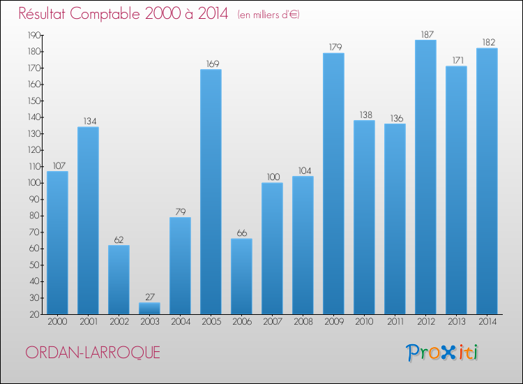 Evolution du résultat comptable pour la commune de ORDAN-LARROQUE de 2000 à 2014 Evolution du résultat comptable pour ORDAN-LARROQUE de 2000 à 2014