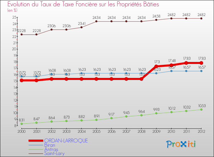 Evolution du taux de la taxe foncière sur le bati pour ORDAN-LARROQUE et les communes proches de 2000 à 2012 Comparaison des taux de taxe foncière sur le bati pour ORDAN-LARROQUE et les communes voisines de 2000 à 2012