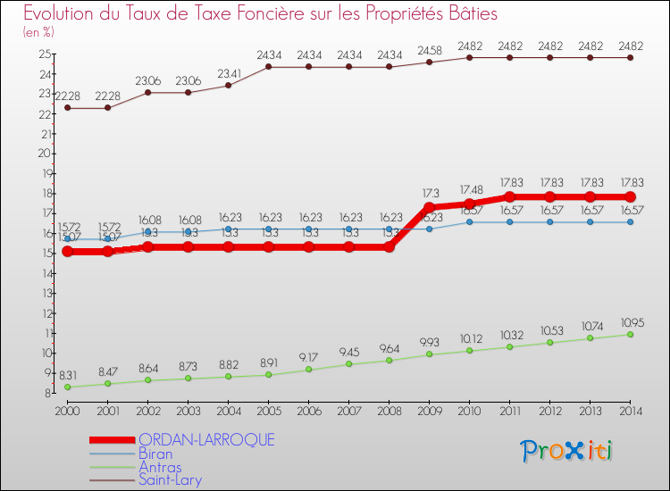 Evolution du taux de la taxe foncière sur le bati pour ORDAN-LARROQUE et les communes proches de 2000 à 2014 Comparaison des taux de taxe foncière sur le bati pour ORDAN-LARROQUE et les communes voisines de 2000 à 2014