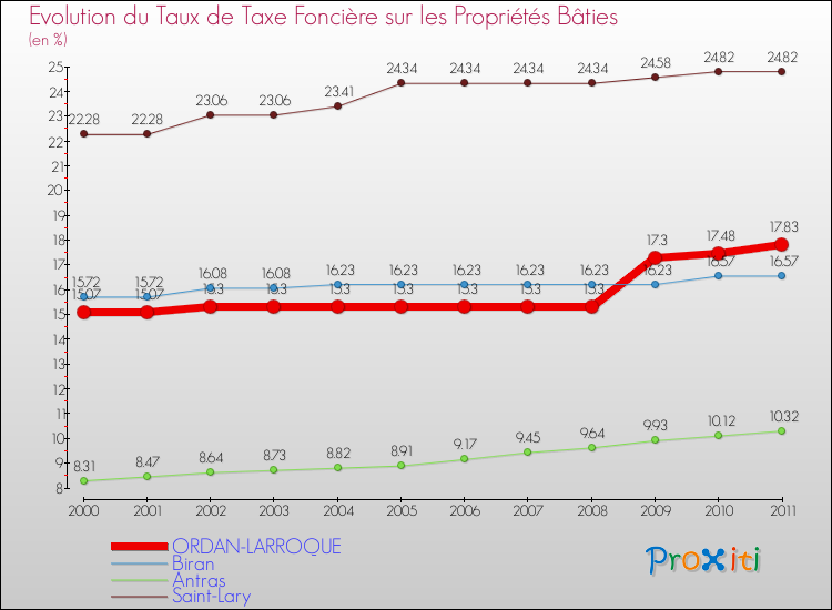 Evolution du taux de la taxe foncière sur le bati pour ORDAN-LARROQUE et les communes proches Comparaison des taux de taxe foncière sur le bati pour ORDAN-LARROQUE et les communes voisines