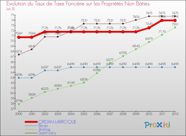 Evolution du taux de la taxe foncière sur les immeubles et terrains non batis pour ORDAN-LARROQUE et les communes proches de 2000 à 2012 Comparaison des taux de la taxe foncière sur les immeubles et terrains non batis pour ORDAN-LARROQUE et les communes voisines de 2000 à 2012
