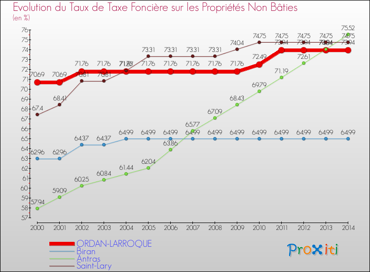 Evolution du taux de la taxe foncière sur les immeubles et terrains non batis pour ORDAN-LARROQUE et les communes proches de 2000 à 2014 Comparaison des taux de la taxe foncière sur les immeubles et terrains non batis pour ORDAN-LARROQUE et les communes voisines de 2000 à 2014
