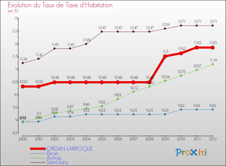 Evolution du taux de la taxe d'habitation pour ORDAN-LARROQUE et les communes proches Comparaison des taux de la taxe d'habitation pour ORDAN-LARROQUE et les communes voisines