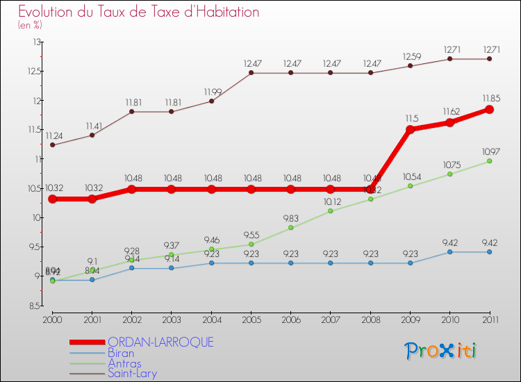 Evolution du taux de la taxe d'habitation pour ORDAN-LARROQUE et les communes proches Comparaison des taux de la taxe d'habitation pour ORDAN-LARROQUE et les communes voisines