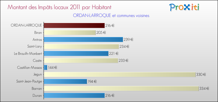 Montant des impôts locaux par Habitant pour ORDAN-LARROQUE et les communes proches Comparaison des impôts locaux par habitant pour ORDAN-LARROQUE et les communes voisines
