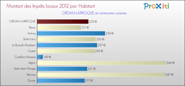 Montant des impôts locaux par Habitant pour ORDAN-LARROQUE et les communes proches Comparaison des impôts locaux par habitant pour ORDAN-LARROQUE et les communes voisines