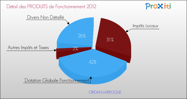 Décomposition du Budget de Fonctionnement 2012 de la commune de ORDAN-LARROQUE Budget de Fonctionnement 2012 pour la commune de ORDAN-LARROQUE