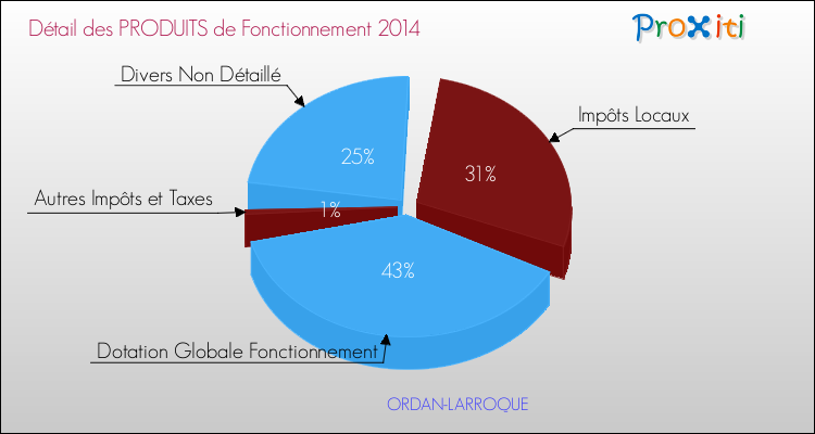 Décomposition du Budget de Fonctionnement 2014 de la commune de ORDAN-LARROQUE Budget de Fonctionnement 2014 pour la commune de ORDAN-LARROQUE