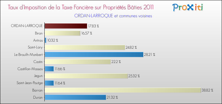 Taux d'imposition de la taxe foncière sur le bati 2011 pour ORDAN-LARROQUE et les communes proches Comparaison des taux d'imposition de la taxe foncière sur le bati 2011 pour ORDAN-LARROQUE et les communes voisines