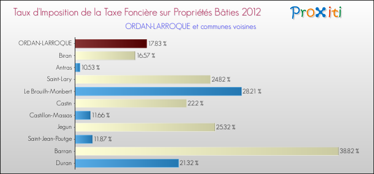 Taux d'imposition de la taxe foncière sur le bati 2012 pour ORDAN-LARROQUE et les communes proches Comparaison des taux d'imposition de la taxe foncière sur le bati 2012 pour ORDAN-LARROQUE et les communes voisines