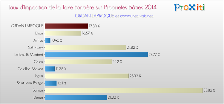 Taux d'imposition de la taxe foncière sur le bati 2014 pour ORDAN-LARROQUE et les communes proches Comparaison des taux d'imposition de la taxe foncière sur le bati 2014 pour ORDAN-LARROQUE et les communes voisines