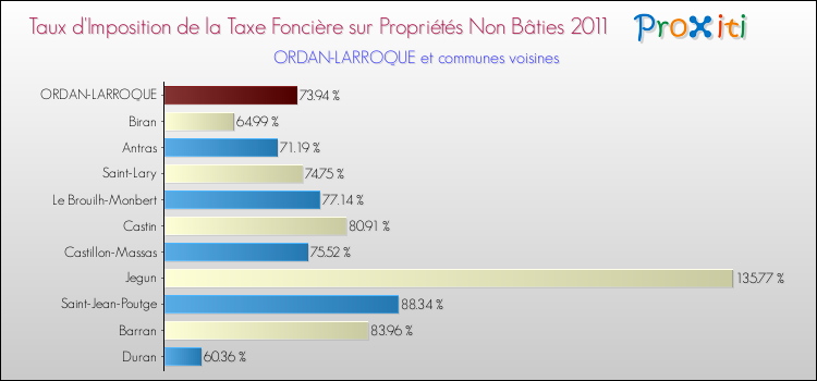 Taux d'imposition de la taxe foncière sur les immeubles et terrains non batis 2011 pour ORDAN-LARROQUE et les communes proches Comparaison des taux d'imposition de la taxe foncière sur les immeubles et terrains non batis 2011 pour ORDAN-LARROQUE et les communes voisines