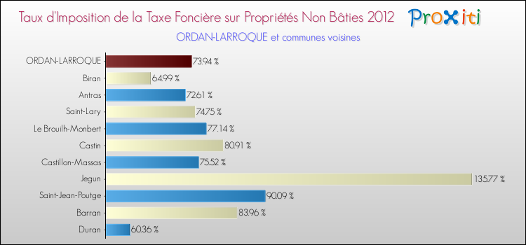 Taux d'imposition de la taxe foncière sur les immeubles et terrains non batis 2012 pour ORDAN-LARROQUE et les communes proches Comparaison des taux d'imposition de la taxe foncière sur les immeubles et terrains non batis 2012 pour ORDAN-LARROQUE et les communes voisines