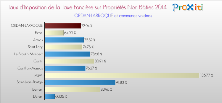 Taux d'imposition de la taxe foncière sur les immeubles et terrains non batis 2014 pour ORDAN-LARROQUE et les communes proches Comparaison des taux d'imposition de la taxe foncière sur les immeubles et terrains non batis 2014 pour ORDAN-LARROQUE et les communes voisines