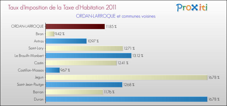 Taux d'imposition de la taxe d'habitation 2011 pour ORDAN-LARROQUE et les communes proches Comparaison des taux d'imposition de la taxe d'habitation 2011 pour ORDAN-LARROQUE et les communes voisines